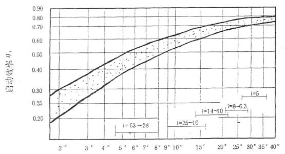 多面安裝圓弧圓柱蝸桿減速器的安裝、使用與維護