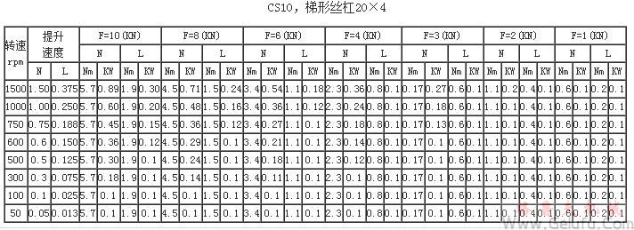 CS10，梯形絲杠20×4提升力和提升速度表