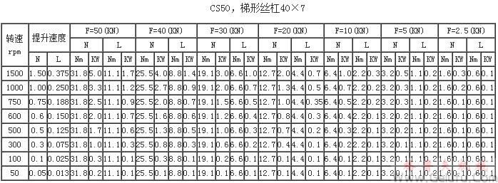 CS50，梯形絲杠40×7提升力和提升速度表
