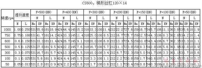 CS500，梯形絲杠120×14提升力和提升速度表