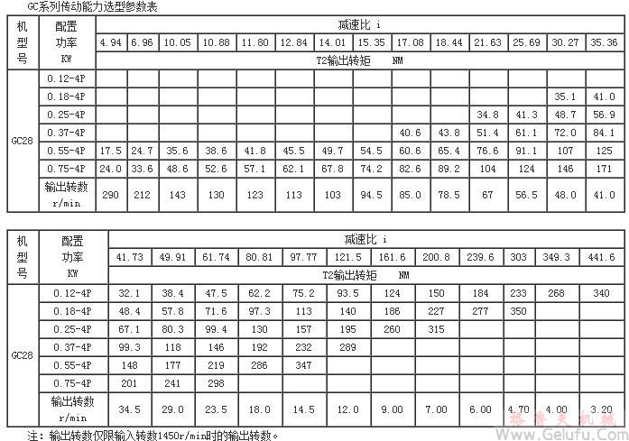 GC系列傳動能力選型參數(shù)表(機型號GC28)