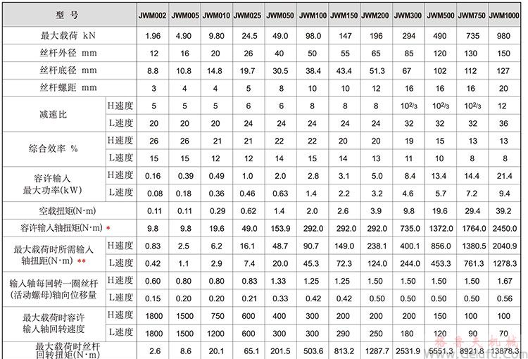 JWM梯形絲桿升降機基本參數(shù)