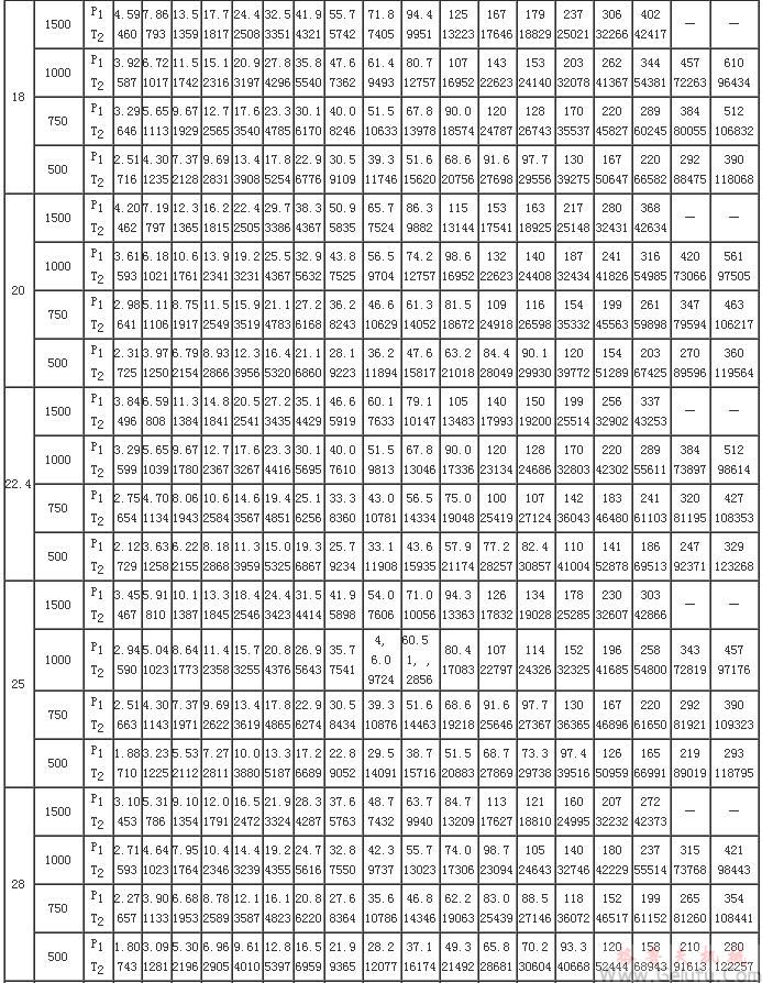 PW型蝸桿減速機的額定輸入功率和額定輸出轉(zhuǎn)矩（GB/T16449-1996）