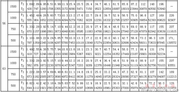 PW型蝸桿減速機的額定輸入功率和額定輸出轉(zhuǎn)矩（GB/T16449-1996）