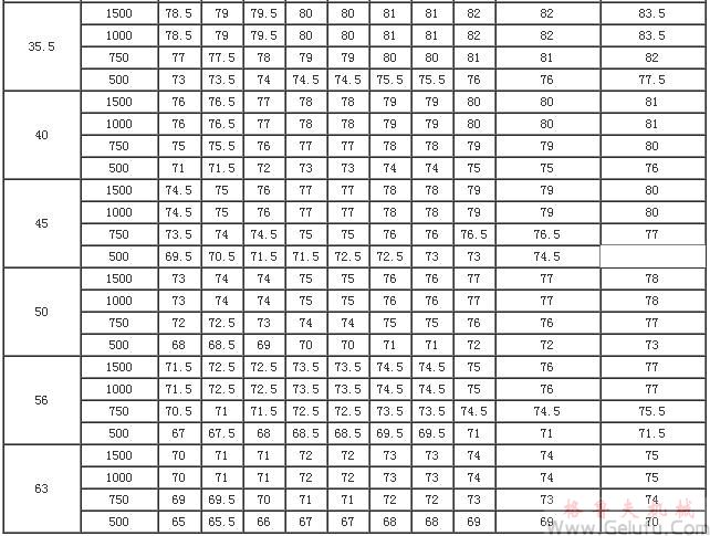 PW型蝸桿減速機的傳動效率&eta;（GB/T16449-1996）