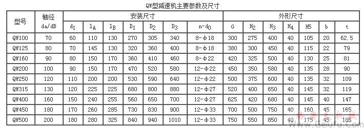 QW100、QW125、QW160、QW200、QW250、QW315、QW400、QW450、QW500二次包絡(luò)環(huán)麵蝸桿減速機(jī)主要參數(shù)及尺寸