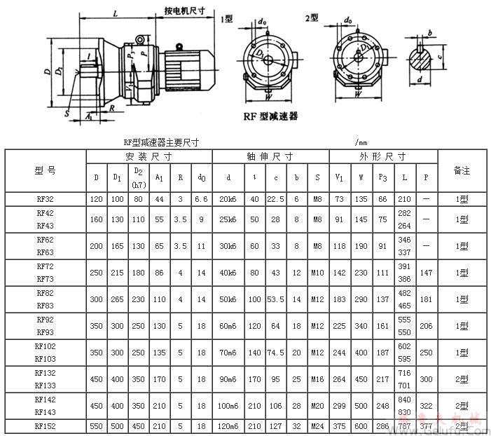 RF32、RF42、RF43、RF62、RF63、RF72、RF73、RF82、RF83、RF92、RF93、RF102、RF103、RF132、RF133、RF142、RF143、RF152系列斜齒硬齒面減速機外形及安裝尺寸Q/ZTB03-2000