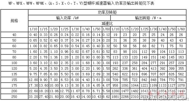 WP、WPK、WPW、WPWK、(A、S、X、O、T、V)型蝸輪蝸桿減速機(jī)輸入功率及輸出轉(zhuǎn)矩