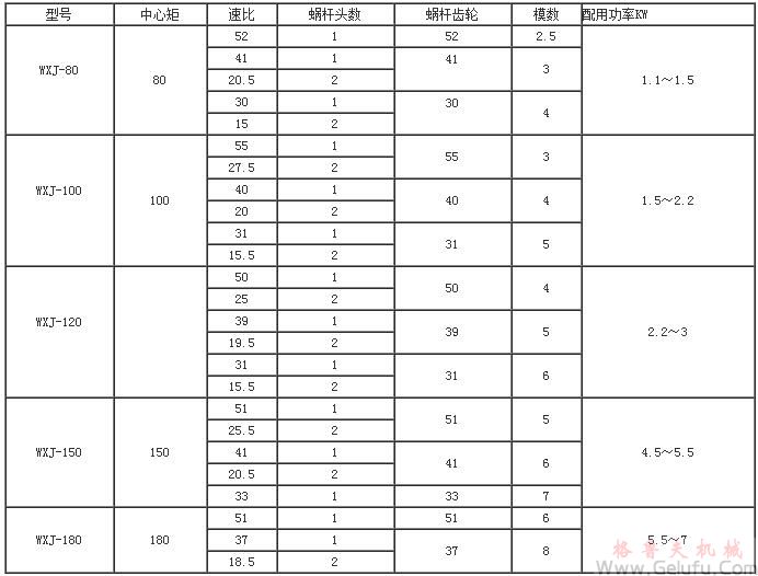 WXJ80、WXJ100、WXJ120、WXJ150、WXJ180圓柱蝸桿減速機主要參數(shù)表