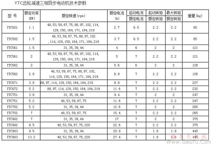 YTC齒輪減速機三相異步電動機技術(shù)參數(shù)