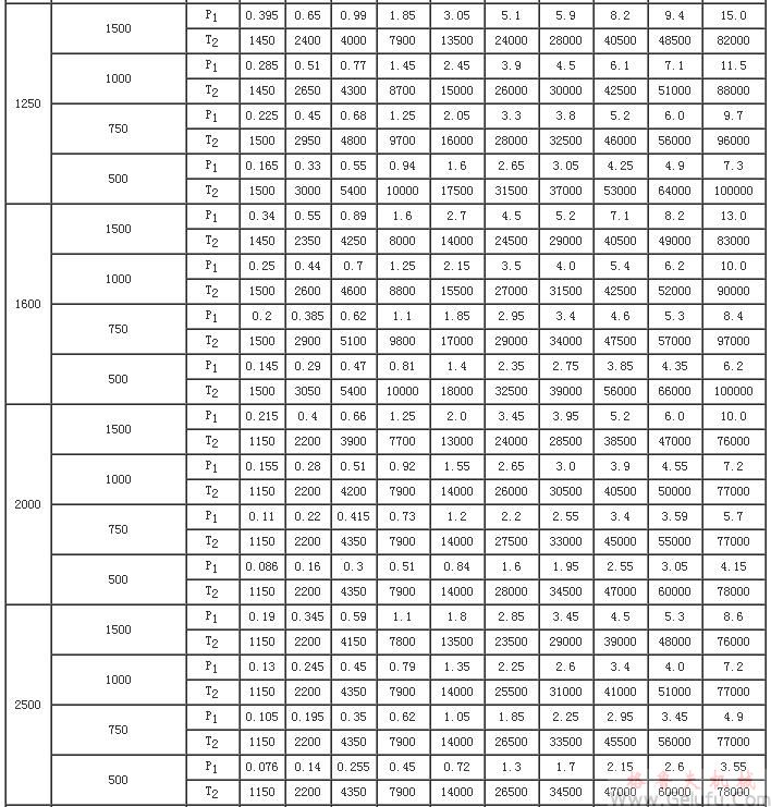 CCWU、CCWS、CCWO減速機(jī)輸入功率P1及輸出轉(zhuǎn)矩T2（JB/T7008-1993）
