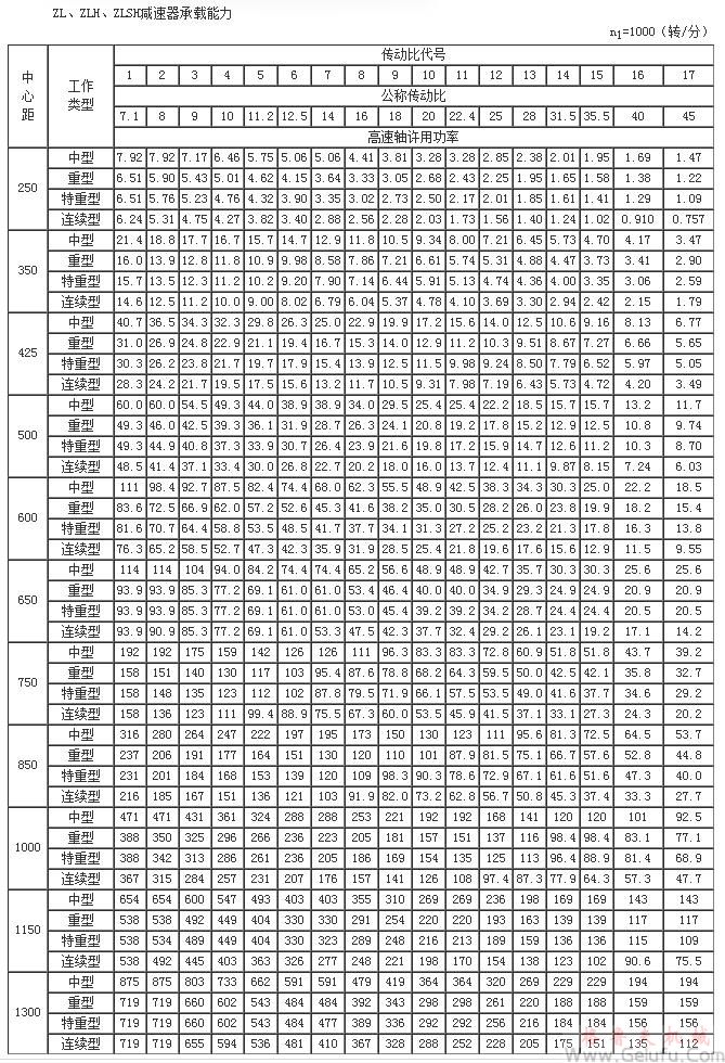 ZL25、ZLH25、ZLSH25、ZL35、ZLH35、ZLSH35、ZL4.25、ZLH4.25、ZLSH4.25、ZL50、ZLH50、ZLSH50、ZL60、ZLH60、ZLSH60、ZL65、ZLH65、ZLSH65、ZL75、ZLH75、ZLSH75、ZL85、ZLH85、ZLSH85、ZL100、ZLH100、ZLSH100、ZL115、ZLH115、ZLSH115、ZL135、ZLH135、ZLSH135、減速機(jī)承載能力n1=1000（轉(zhuǎn)/分）