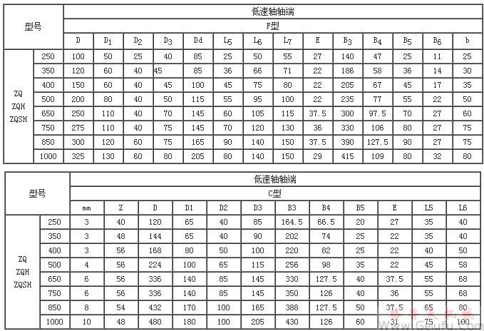 ZQ250、ZQH250、ZQSH250、ZQ350、ZQH350、ZQSH350、ZQ400、ZQH400、ZQSH400、ZQ500、ZQH500、ZQSH500、ZQ650、ZQH650、ZQSH650、ZQ850、ZQH850、ZQSH850、ZQ1000、ZQH1000、ZQSH1000係列齒輪減速機(jī)軸端尺寸（C型、F型）