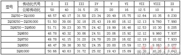ZQ、ZQH、ZQSH減速機(jī)實(shí)際傳動比