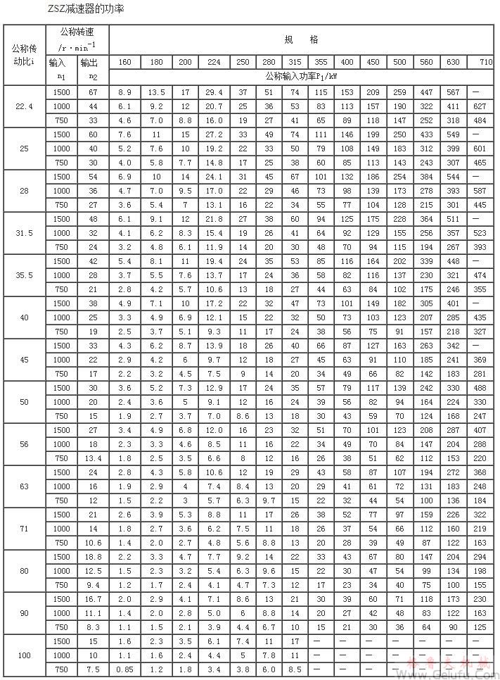 ZSZ160、ZSZ180、ZSZ00、ZSZ224、ZSZ250、ZSZ280、ZSZ315、ZSZ355、ZSZ400、ZSZ450、ZSZ500、ZSZ560、ZSZ630、ZSZ710、減速機(jī)的功率(JB/T8853-2001)
