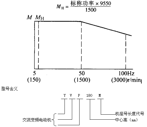 YVP系列變頻調(diào)速電動機(jī)特點(diǎn)（H80～355mm）