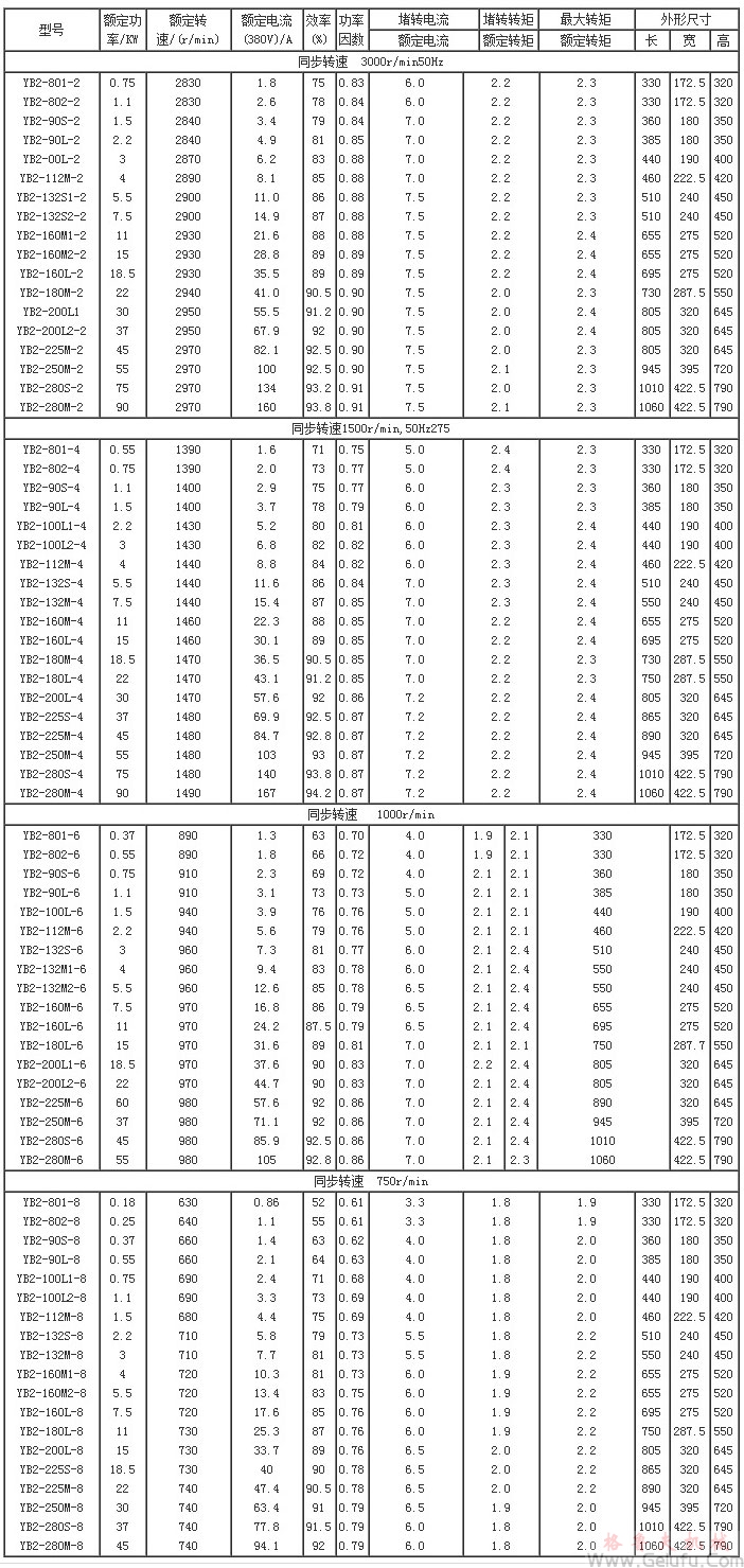 YB2系列隔爆型三相異步電動機的主要技術(shù)數(shù)據(jù)