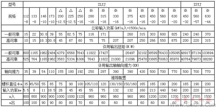 ZLYJ塑料橡膠擠出機減速機承載能力 ZLYJ塑料橡膠擠出機減速機承載能力