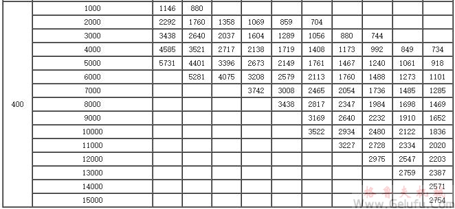 GYD200、GYD250、GYD300、GYD350、GYD400、系列增（減）速機(jī)許用輸入功率表