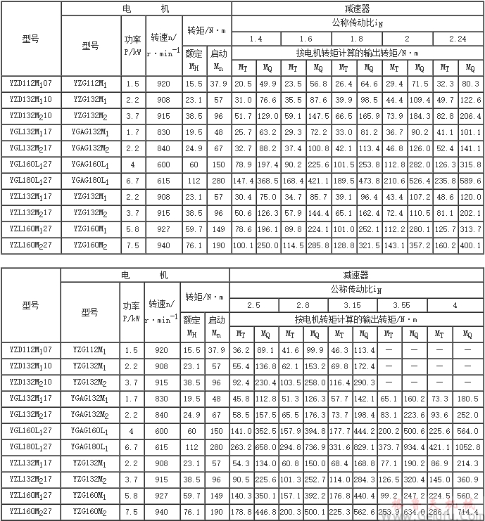 YZD、YGI、YZL、YGX、YZX減速器的承載能力