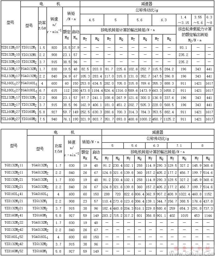 YZD、YGI、YZL、YGX、YZX減速器的承載能力 YZD、YGI、YZL、YGX、YZX減速器的承載能力